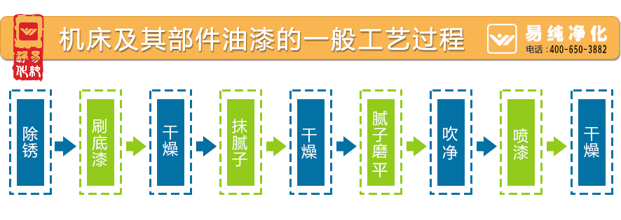 機(jī)床及其部件油漆的一般工藝過(guò)程.gif